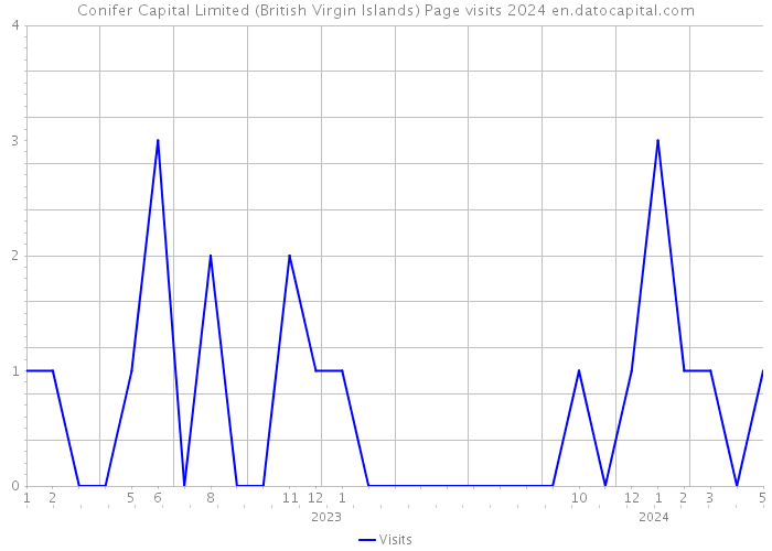 Conifer Capital Limited (British Virgin Islands) Page visits 2024 