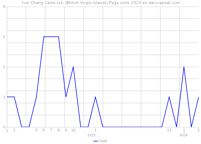 Yun Chang Game Ltd. (British Virgin Islands) Page visits 2024 