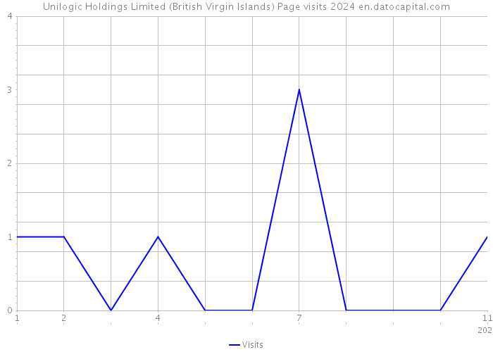 Unilogic Holdings Limited (British Virgin Islands) Page visits 2024 