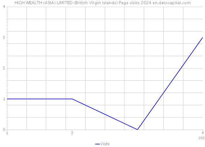 HIGH WEALTH (ASIA) LIMITED (British Virgin Islands) Page visits 2024 