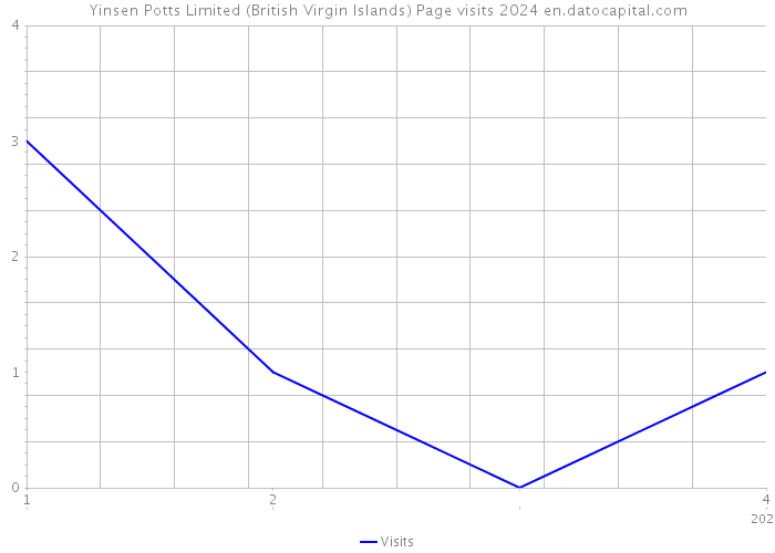 Yinsen Potts Limited (British Virgin Islands) Page visits 2024 