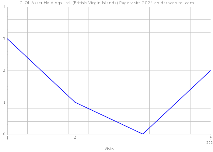 GLOL Asset Holdings Ltd. (British Virgin Islands) Page visits 2024 