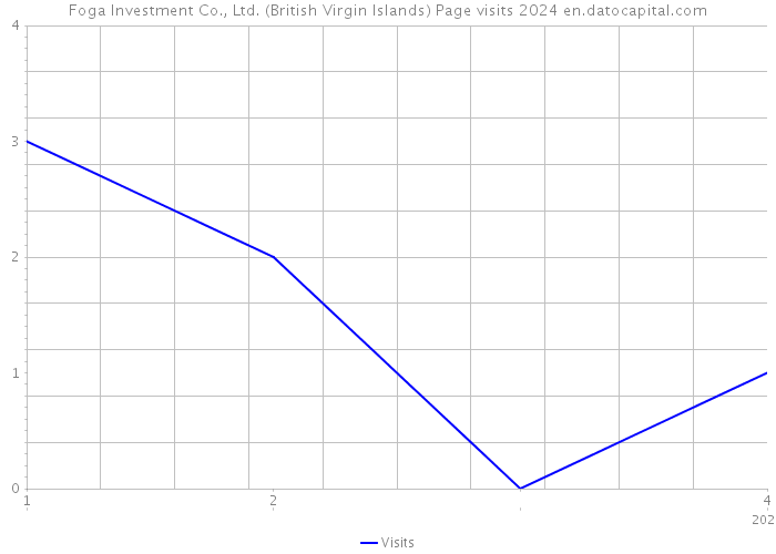Foga Investment Co., Ltd. (British Virgin Islands) Page visits 2024 