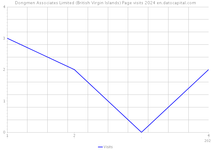 Dongmen Associates Limited (British Virgin Islands) Page visits 2024 