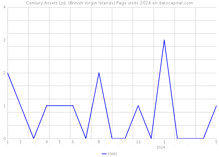 Century Assets Ltd. (British Virgin Islands) Page visits 2024 
