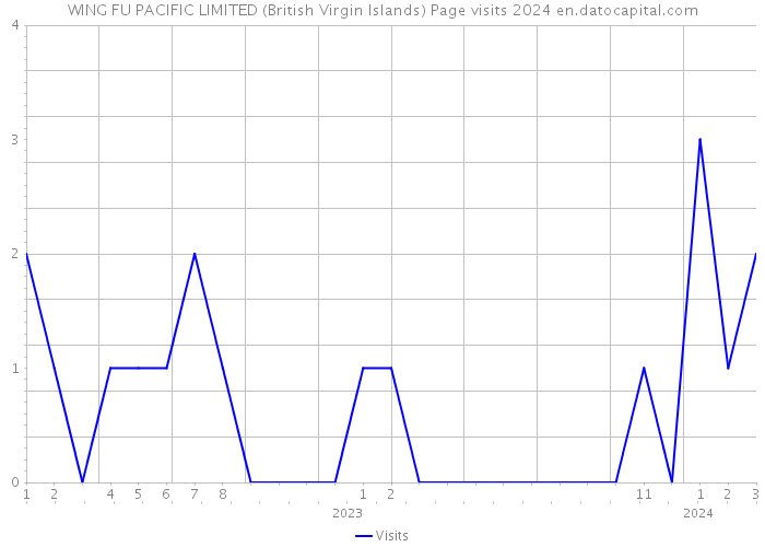 WING FU PACIFIC LIMITED (British Virgin Islands) Page visits 2024 