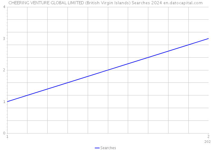 CHEERING VENTURE GLOBAL LIMITED (British Virgin Islands) Searches 2024 
