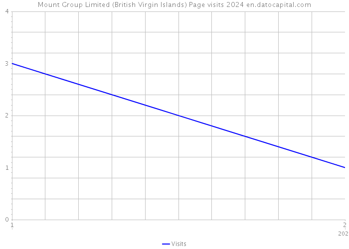 Mount Group Limited (British Virgin Islands) Page visits 2024 