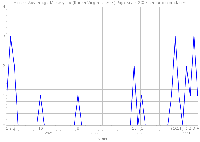 Access Advantage Master, Ltd (British Virgin Islands) Page visits 2024 