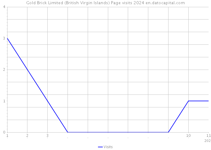 Gold Brick Limited (British Virgin Islands) Page visits 2024 