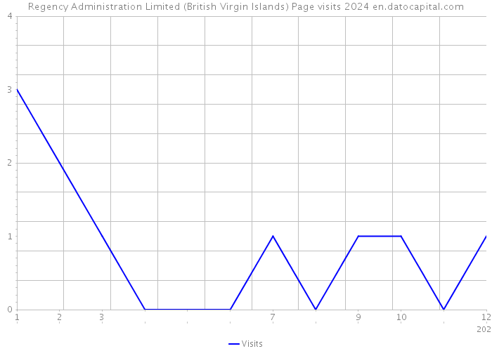 Regency Administration Limited (British Virgin Islands) Page visits 2024 