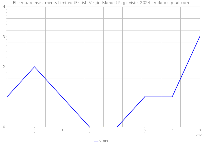 Flashbulb Investments Limited (British Virgin Islands) Page visits 2024 