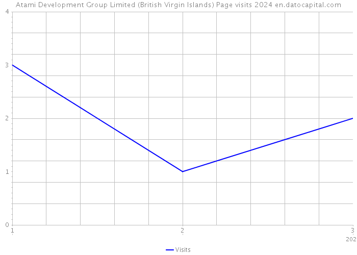 Atami Development Group Limited (British Virgin Islands) Page visits 2024 