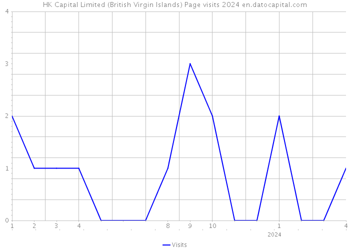 HK Capital Limited (British Virgin Islands) Page visits 2024 