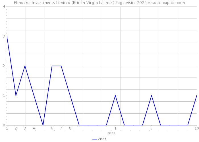 Elmdene Investments Limited (British Virgin Islands) Page visits 2024 