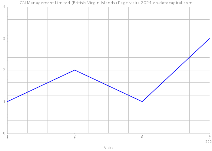 GN Management Limited (British Virgin Islands) Page visits 2024 