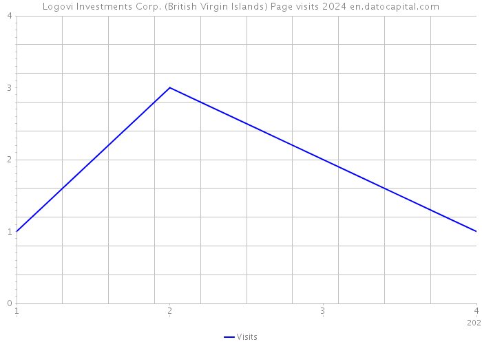 Logovi Investments Corp. (British Virgin Islands) Page visits 2024 