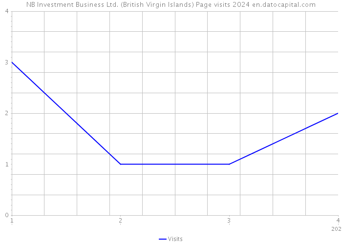 NB Investment Business Ltd. (British Virgin Islands) Page visits 2024 