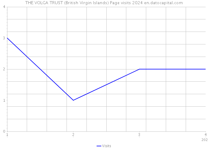 THE VOLGA TRUST (British Virgin Islands) Page visits 2024 