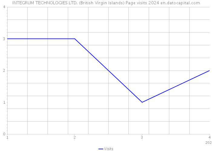 INTEGRUM TECHNOLOGIES LTD. (British Virgin Islands) Page visits 2024 