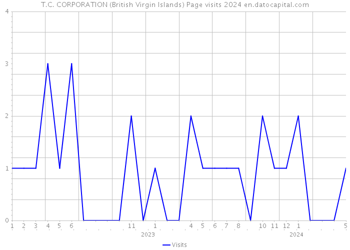 T.C. CORPORATION (British Virgin Islands) Page visits 2024 