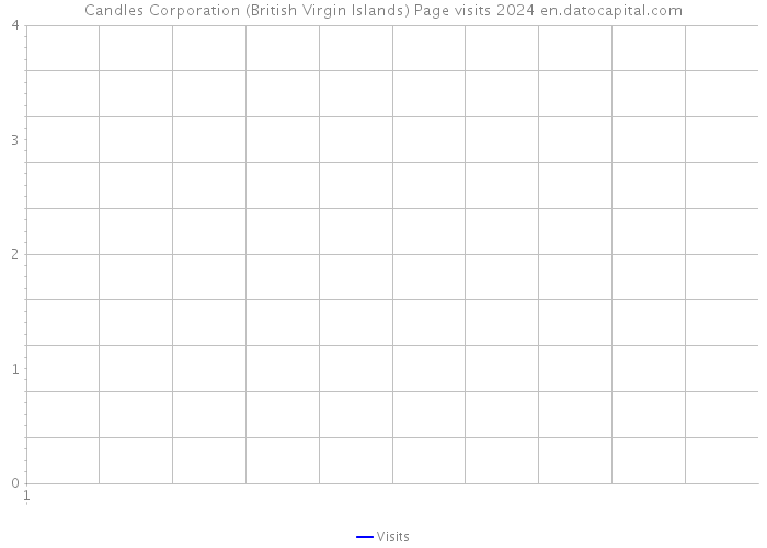 Candles Corporation (British Virgin Islands) Page visits 2024 