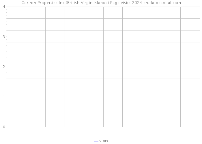 Corinth Properties Inc (British Virgin Islands) Page visits 2024 