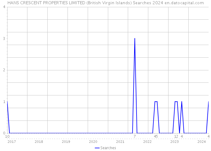 HANS CRESCENT PROPERTIES LIMITED (British Virgin Islands) Searches 2024 