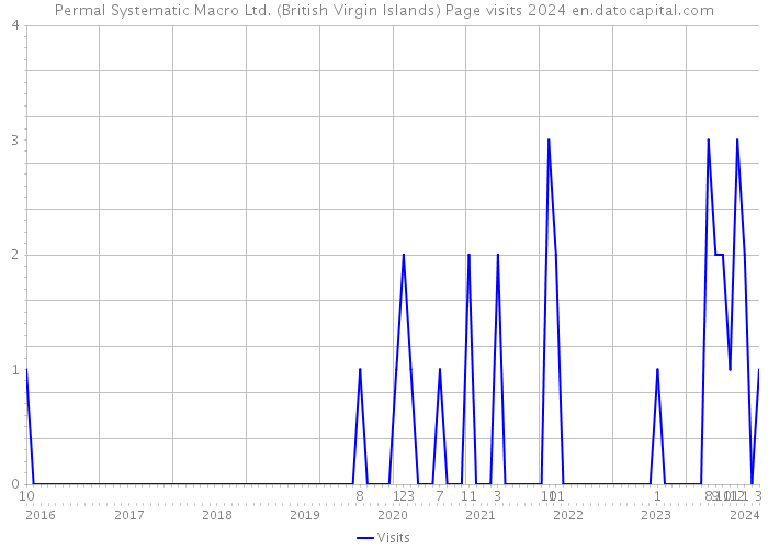 Permal Systematic Macro Ltd. (British Virgin Islands) Page visits 2024 