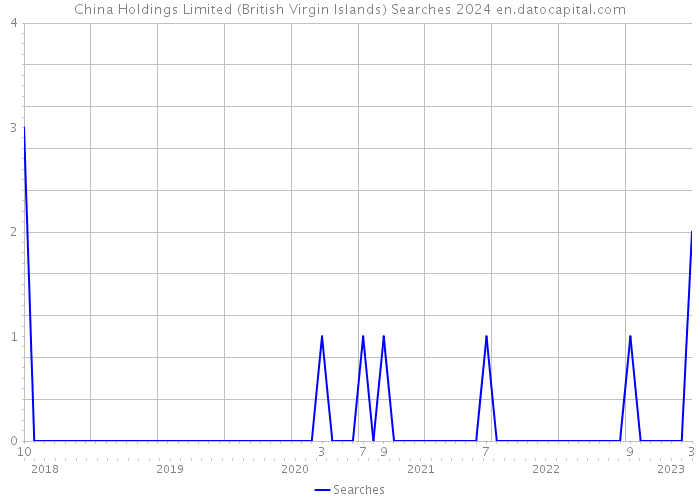 China Holdings Limited (British Virgin Islands) Searches 2024 