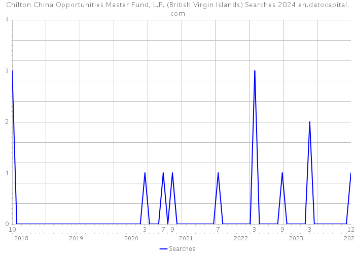 Chilton China Opportunities Master Fund, L.P. (British Virgin Islands) Searches 2024 