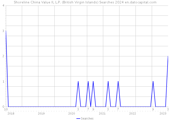 Shoreline China Value II, L.P. (British Virgin Islands) Searches 2024 