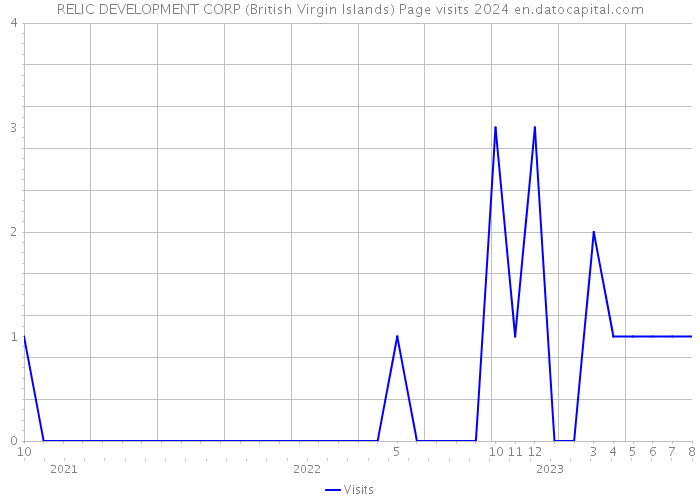 RELIC DEVELOPMENT CORP (British Virgin Islands) Page visits 2024 