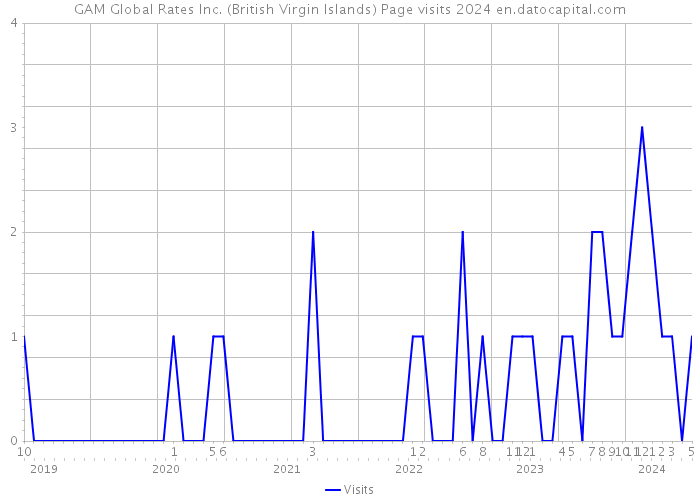 GAM Global Rates Inc. (British Virgin Islands) Page visits 2024 