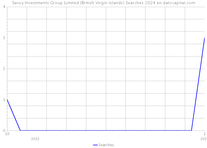 Savoy Investments Group Limited (British Virgin Islands) Searches 2024 
