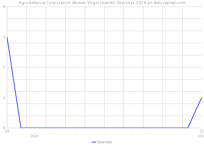 AgroAmerica Corporation (British Virgin Islands) Searches 2024 