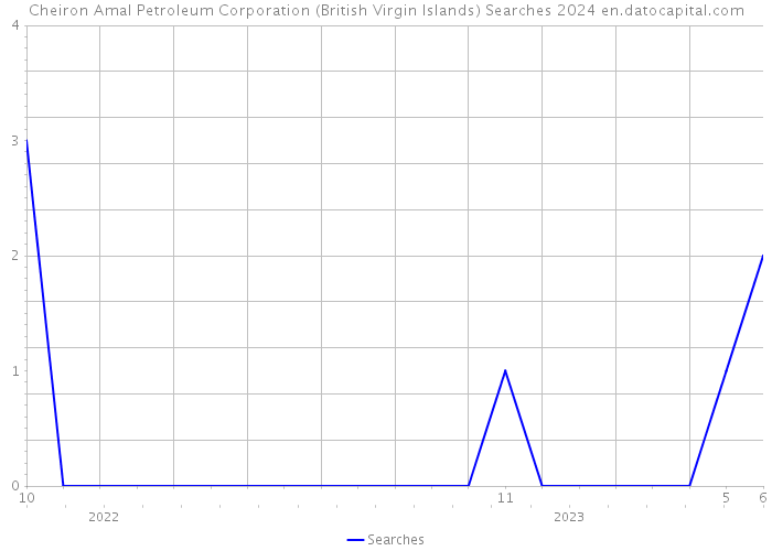 Cheiron Amal Petroleum Corporation (British Virgin Islands) Searches 2024 