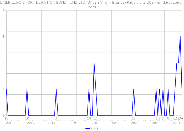 EIGER EURO SHORT DURATION BOND FUND LTD (British Virgin Islands) Page visits 2024 