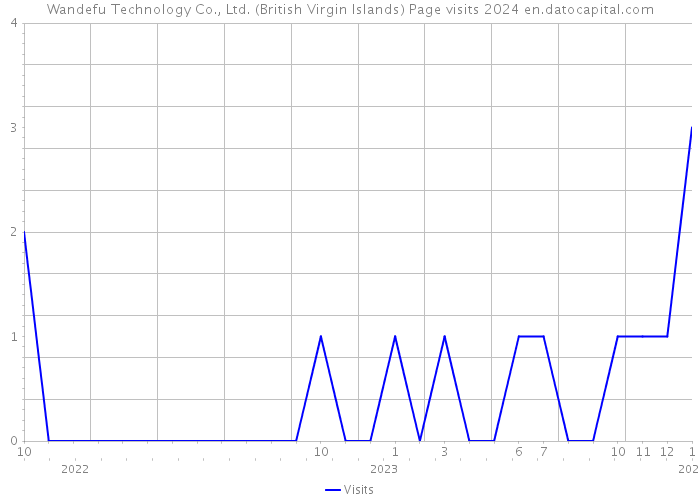 Wandefu Technology Co., Ltd. (British Virgin Islands) Page visits 2024 