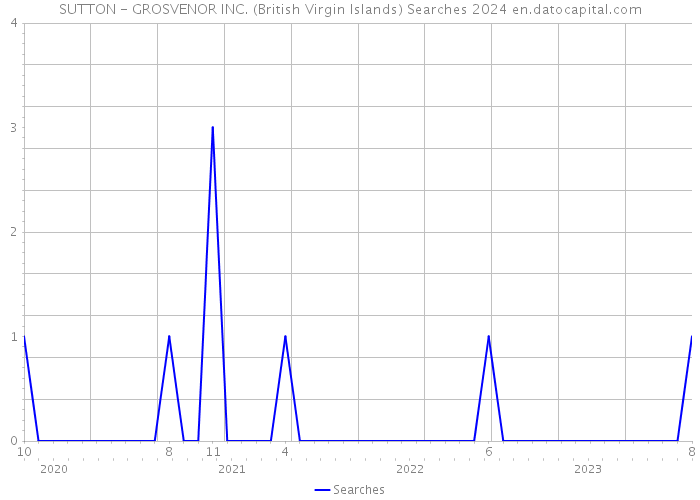 SUTTON - GROSVENOR INC. (British Virgin Islands) Searches 2024 