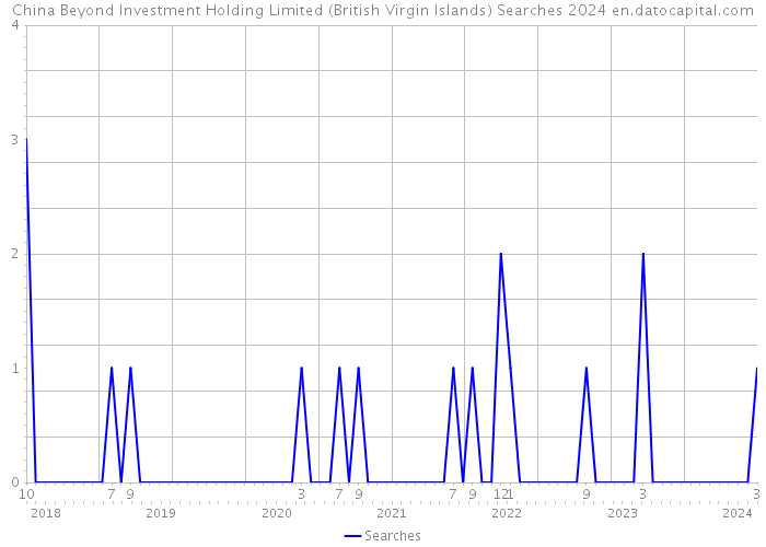 China Beyond Investment Holding Limited (British Virgin Islands) Searches 2024 
