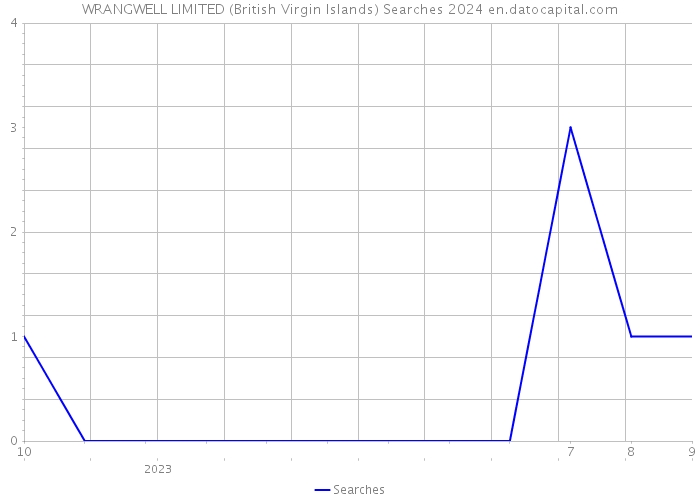 WRANGWELL LIMITED (British Virgin Islands) Searches 2024 