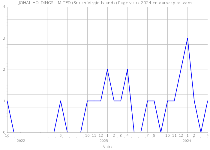 JOHAL HOLDINGS LIMITED (British Virgin Islands) Page visits 2024 