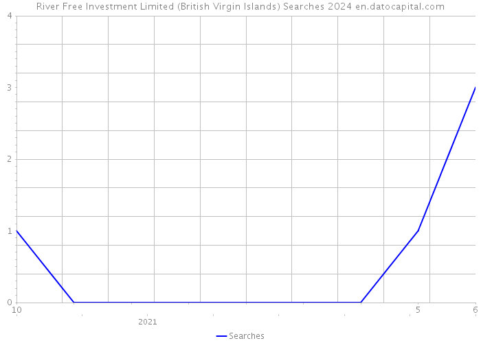 River Free Investment Limited (British Virgin Islands) Searches 2024 