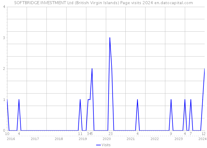 SOFTBRIDGE INVESTMENT Ltd (British Virgin Islands) Page visits 2024 