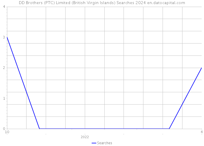DD Brothers (PTC) Limited (British Virgin Islands) Searches 2024 