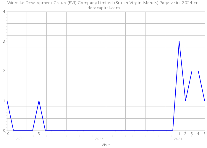 Winmika Development Group (BVI) Company Limited (British Virgin Islands) Page visits 2024 
