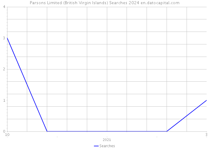Parsons Limited (British Virgin Islands) Searches 2024 