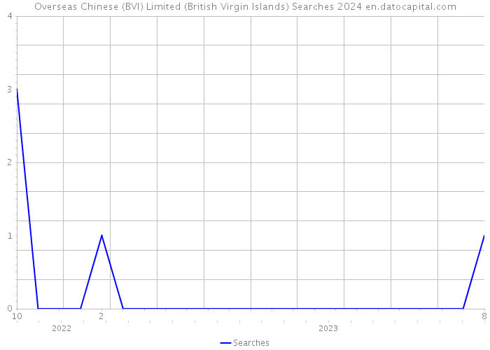 Overseas Chinese (BVI) Limited (British Virgin Islands) Searches 2024 