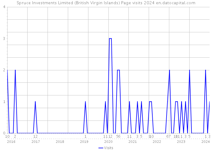 Spruce Investments Limited (British Virgin Islands) Page visits 2024 